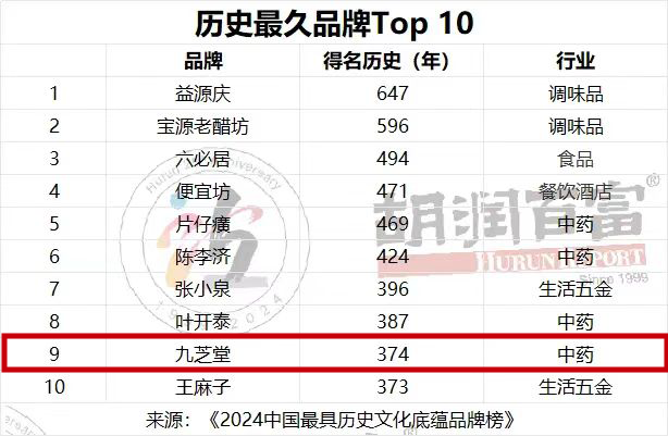 2024胡润中国最具历史文化底蕴品牌榜发布，中华老字号ug环球上榜